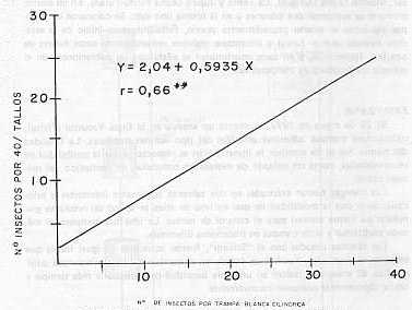 Fig. N 2CORRELACIN Y REGRESIN LINEAL OBSERVADA ENTRE TRAMPAS BLANCAS CILNDRICAS Y EN 40 TALLOS