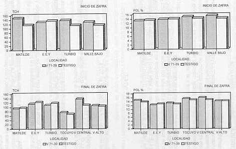 Figura 1. Comportamiento de la variedad V71-39 en diferentes localidades y dos �pocas de cosecha.