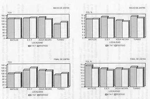 Figura 2. Comportamiento de la variedad V74-7 en cuatro localidades y dos �pocas de cosecha.