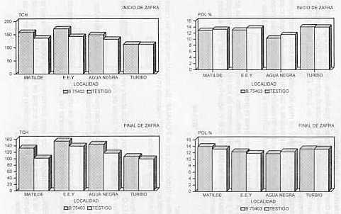 Figura 7. Comportamiento de la variedad B75403 en cuatro localidades y dos �pocas de cosecha.