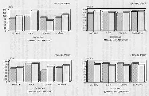 Figura 12. Comportamiento de la variedad Mex64148-7 en cuatro localidades y dos �pocas de cosecha.