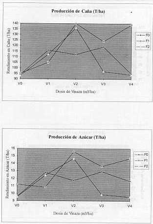 Figura 1. Efecto de la dosis de vinaza y de fertilizante qumico aplicadas en Plantilla, expresado en toneladas de caa y de azcar por hectrea.