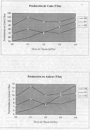Figura 3. Efecto de la dosis de vinaza y de fertilizante qumico aplicadas en Soca II, expresado en toneladas de caa y de azcar por hectrea.