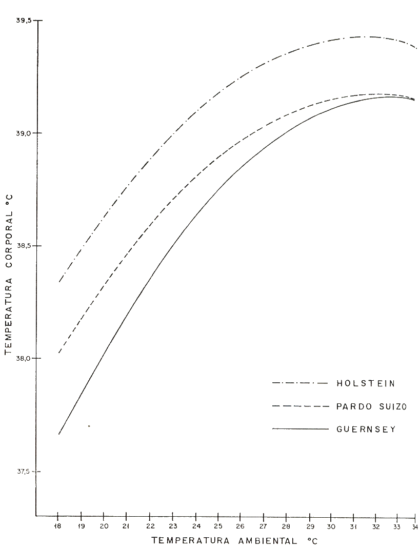 Graf. 1- Efecto curvilineo de la temperatura ambiental sobre la temperatura corporal de las vacas.