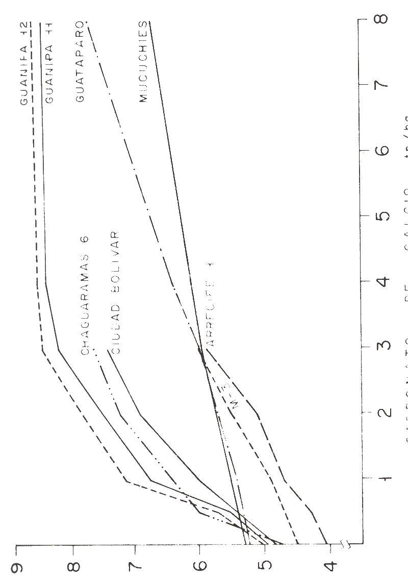 Fig. 2. Variacin del pH por efecto del encalado en algunos de los suelos estudiados.