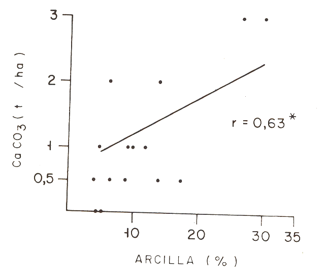 Fig. 3. Correlacin lineal entre porcentaje de arcilla y requerimientos de cal de 15 suelos de Venezuela.