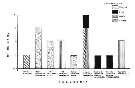 Figura 2. Relaci�n entre la taxonom�a o grado de evoluci�n de los suelos de la cuenca del Lago de Valencia y la presencia de sintomatolog�a de deficiencias nutricionales en plantaciones de naranja.