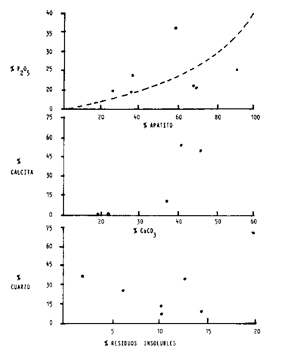 Fig. 2. Relaci�n entre el % de P2O5 y % Apatito (a),% Calcita y % CaCO3 (b), % Cuarzo y % residuos insolubles en las rocas fosf�ricas estudiadas.