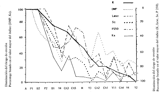 Fig. 3. Comparacin relativa entre la erodabilidad de los suelos (K) y los ndices medidos.