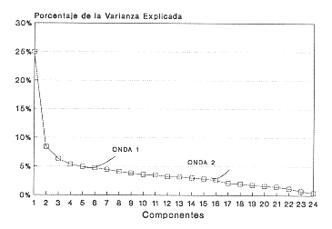 FIGURA 1. Variaciones explicada por los componentes va matriz de correlacin.