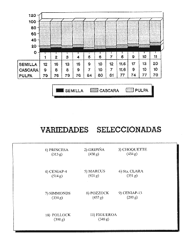 FIGURA 2. Proporciones de semilla, c�scara y pulpa de las variedades seleccionadas por Avil�n et al., (4).