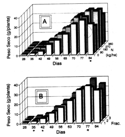FIGURA 1. Relacin entre el peso seco de la planta de pimentn y la edad, en funcin de las dosis de nitrgeno (A) y del fraccionamiento (B) (m.d.s. 0.05 = 1,24 para el efecto de las dosis a los 84 das y m.d.s. 0,05 = 0,84 para el efecto del fraccionamiento a 77 das).