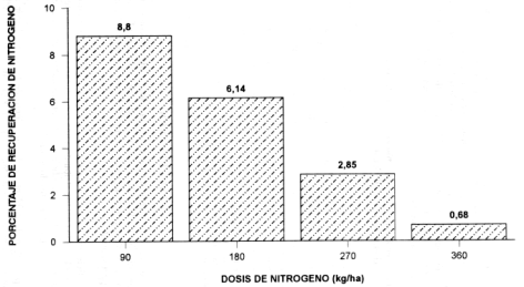 FIGURA 4. Eficiencia de recuperacin de nitrgeno por la planta de pimentn en funcin de las dosis aplicadas.