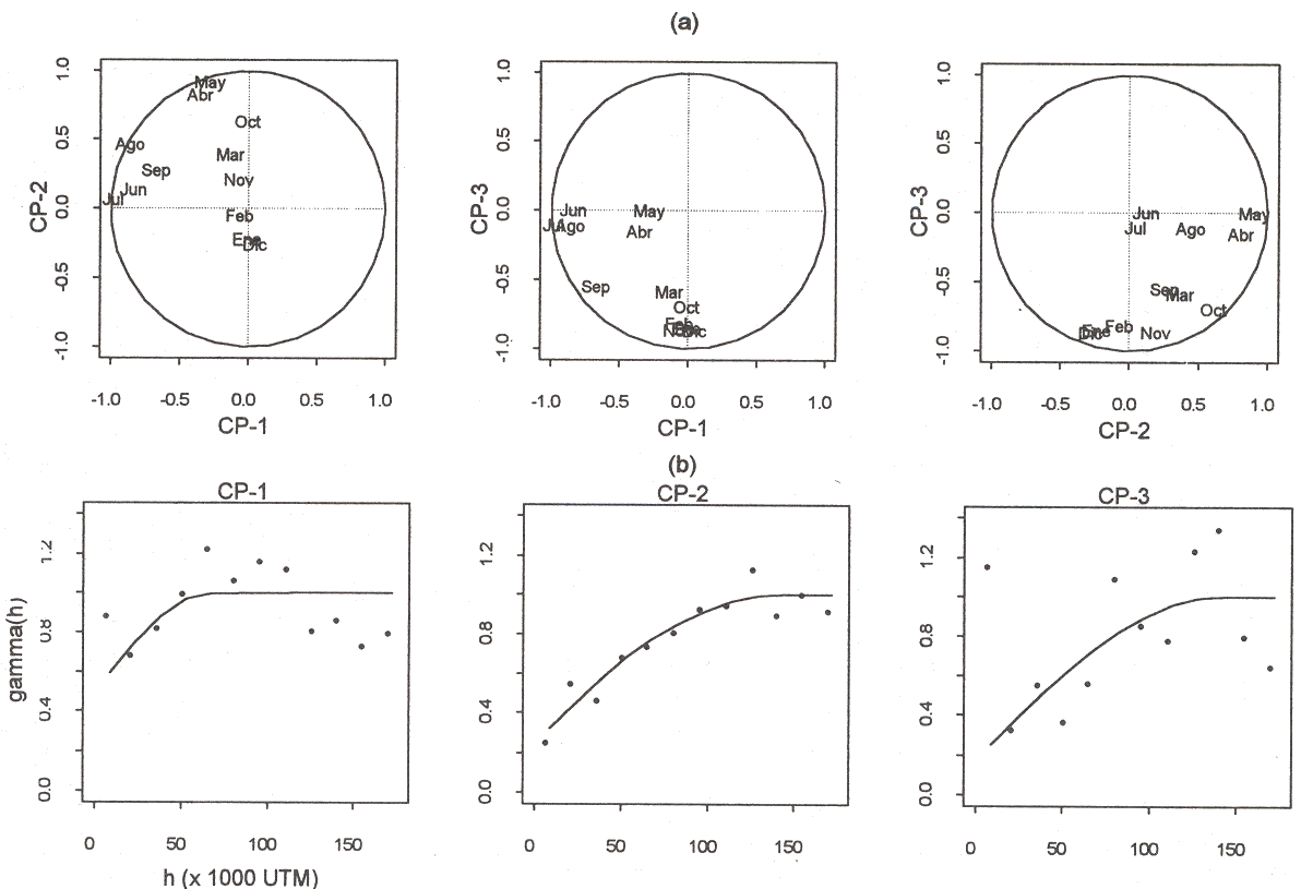 Figura 1: Crculos de correlaciones (a) y semivariogramas experimentales y tericos simples reducidos (b) para los tres primeros componentes principales (rotados) de la matriz de varianza - covarianza.