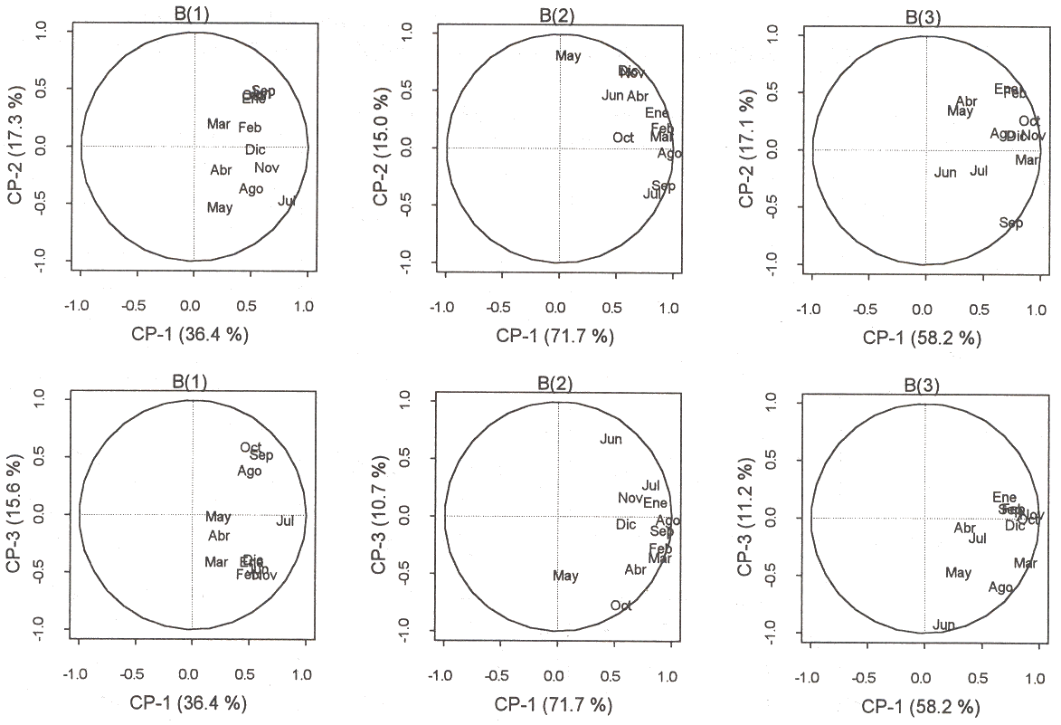 Figura 3: Crculos de correlaciones para los tres primeros componentes principales de las matrices de corregionalizacin (la inercia de cada componente se indica entre parntesis).
