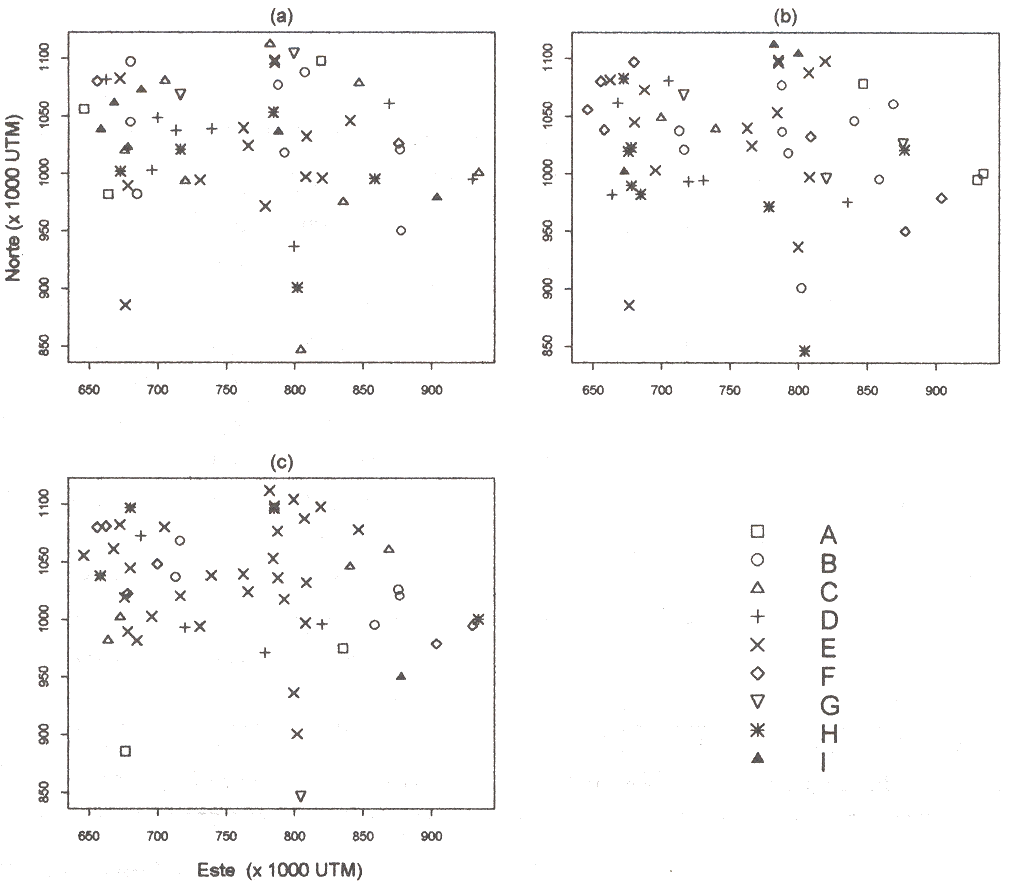 Figura 5: Clasificacin de puestos pluviomtricos en funcin de los dos primeros factores regionalizados: a) efecto nugget; b) 65 000 UTM; c) 140 000 UTM.