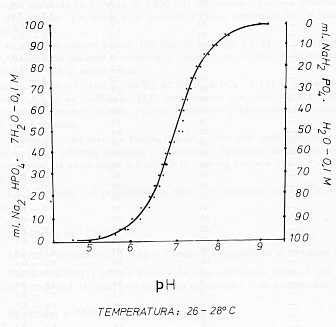 FIGURA 1. Representacin de los valores de pH para mezclas de soluciones Na2HPO4. 7H2O y Ha2HPO4. H2O