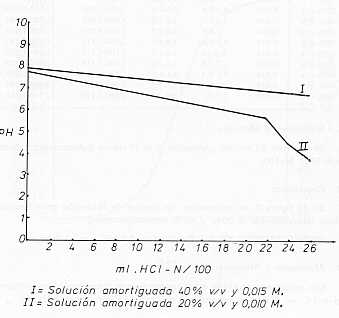 FIGURA 2.  Curva de titulacin de soluciones de glicerina al 20% y 40%