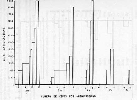 Figura 2. Niveles de resistencia de E. coli salvajes.