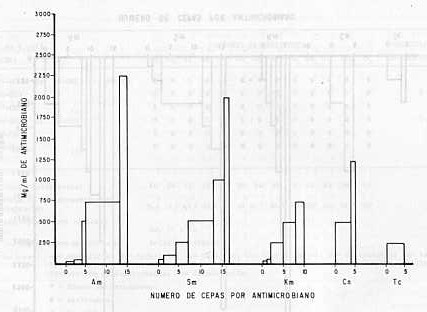 Figura 3. Niveles de resistencia en E. coli k 12 transconjugantes.