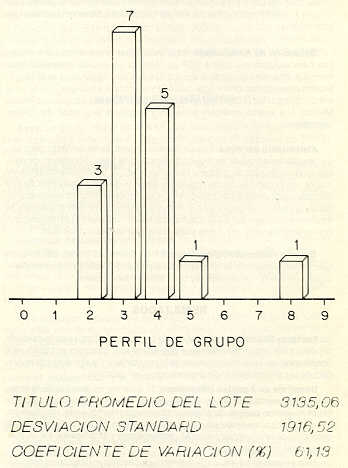 Figura 1. Bronquitis Infecciosa. Ttulos de Elisa (Agritech Flock Check Sistem) de aves de 43 semanas pertenecientes al lote 133.