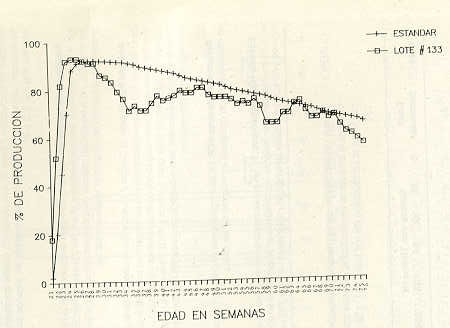 Figura 2. Comparacin de la curva de produccin standard y el lote afectado con SCP (Lote N 133).