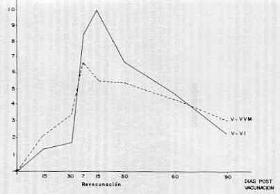 FIGURA 1. Respuesta serolgica promedio, pro seroneutralizacin de mautas vacunadas con vacuna de virus vivo modificado (V-VVM)y con una vacuna inactivada (V-VI).