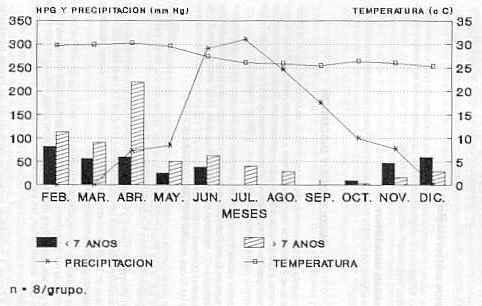 FIGURA 1. Promedios de hpg de estrongiloideos en vacas del estado Guarico en relacin con preparacin y temperatura.1984