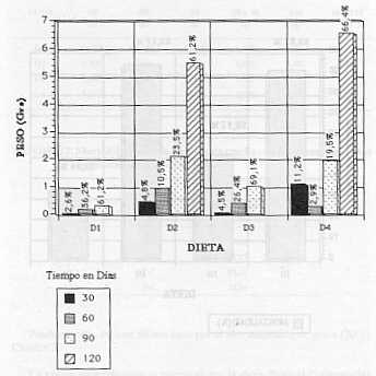 FIGURA 6. Incremento mensual en peso (g) de alevines de trucha con las diferentes dietas suministradas.