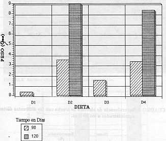 FIGURA 7. Incremento mensual en peso (g) de alevines de trucha con las diferentes dietas suministradas.