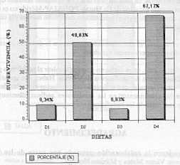 GRAFICO 8. Supervivencia de alevines de trucha con las diferentes dietas a los 90 das.