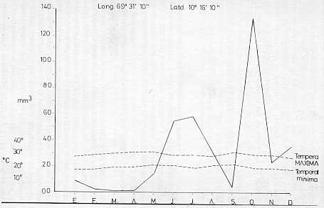 FIGURA 4. Curva anual de precipitacin y temperatura en Bobare. Map. Aguedo F. Alvarado. Dtto. Irribarren.