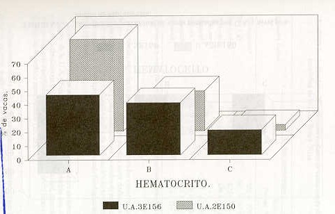FIGURA 1. Distribucin porcentual de vacas ubicadas por unidad agroecolgica y nivel promedio de hematcrito. (A: 0,29 - 0,421/1, B: 0,25 - 0,281/1, C: 0,21 - 0,241/1).