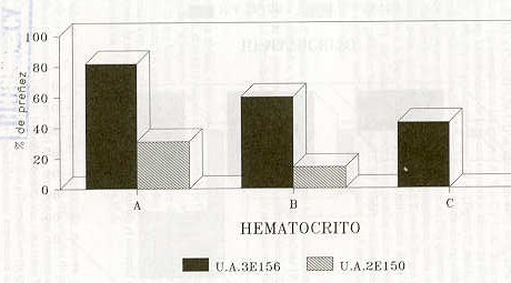 FIGURA 2. Distribucin porcentual de vacas preadas por U. A. y nivel promedio de hematcrito.