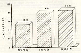 FIGURA 10. Porcentaje de los animales con lesiones macroscpicas encontrados en los pulmones de dos dos vacunados contra el VPR con una dosis (Grupo B), con dos dosis (Grupo A ) y el testigo sin vacunar (Grupo C).