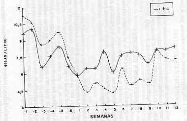 FIGURA1. Promedios semanales de leucocitos en ovejas infectadas experimentalmente con T. vivax  (I) vs controles (C), durante los periodos de pre y postinfeccin.