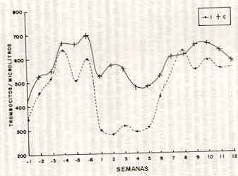 FIGURA 2. Promedio semanales de trombocitos en ovejas infectadas experimentalmente con T. vivax (I) vs controles (C), durante los periodos de pre y postinfeccin.