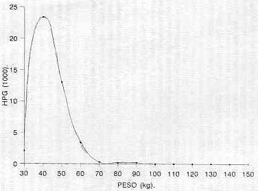 Figura 1. Evolucin de S. papillosus de acuerdo al peso corporalen becerros de doble propsito unidad agroecolgica 3I61.