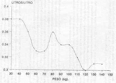 Figura 4. Evolucin de los valores de hematrocito de acuerdo al peso Corporal en becerros de doble propsito de la unidad agroecolgica 3I61.