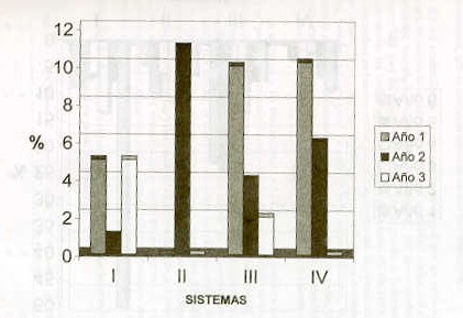 FIGURA 2. Porcentaje de abortos y mortalidad perinetal en 21 fincas de doble propsito.