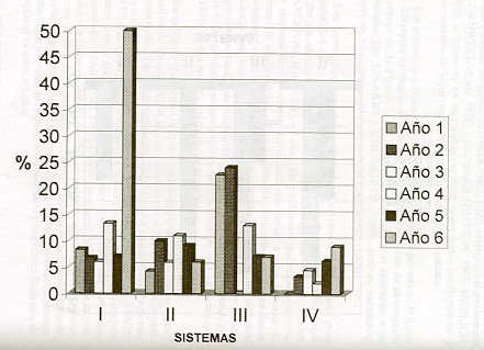 FIGURA 3. Porcentaje promedio de mortalidad de becerros de 21 fincas de doble propsito.