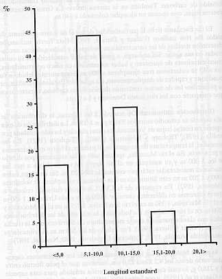 FIGURA 3 Distribucin porcentual del volador de acuerdo a  la frecuencia de clases de tamao (longitud etandard)