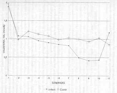 FIGURA1. Cambios en los niveles promedios semanales del colesterol total (mmol / l en las cabras infectadas con T. vivax,  durante el periodo de pre (-) y postinfeccin.