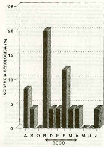 FIGURA 2. Tasa de incidencia serolgica de la tripanosomiasis bovina.