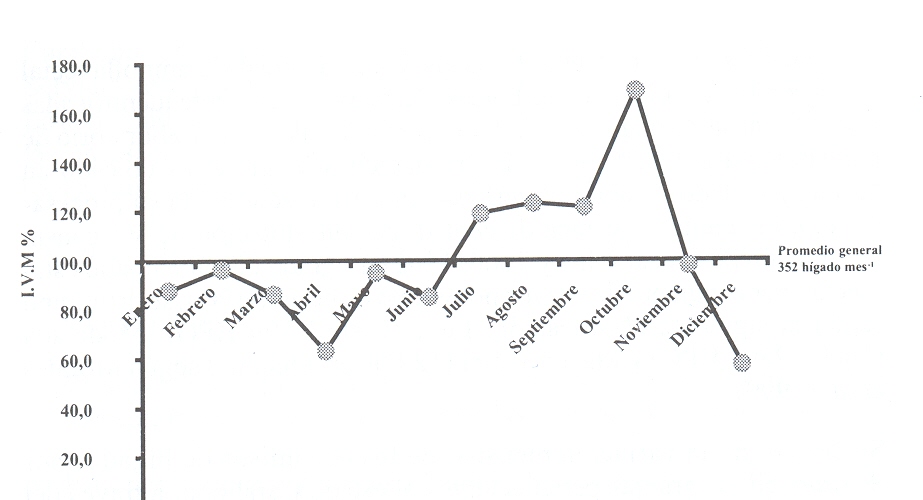 FIGURA 1. ndice de variacin mensual del nmero de hgados decomisados en el Matadero Industrial Plumrose procedentes de granjas del estado Carabobo durante 1996,1997, 1998 Y 1999.