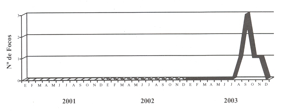 FIGURA 2. Dinámica de FA virus tipo O1. Venezuela. Período 2001-2003.
