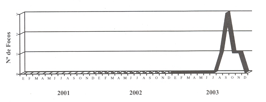 FIGURA 2. Dinmica de FA virus tipo O1. Venezuela. Perodo 2001-2003.