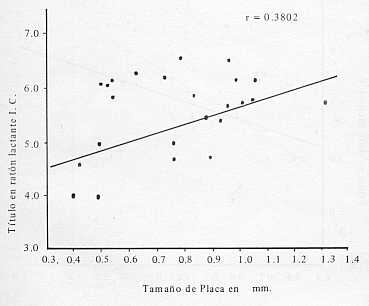 FIGURA 3.  Relacin entre el promedio de tamao de placa de aislamiento del serotipo New Jersey, bajo cubierta de agar a 20C y 37C, y ttulo en ratones lactantes inoculados va intracerebral