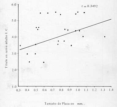 FIGURA 4.  Relacin entre el promedio de tamao de placa de aislamiento del serotipo New Jersey, bajo cubierta de agar a 28C y 37C, y ttulo ratn adulto inoculados va intracerebral