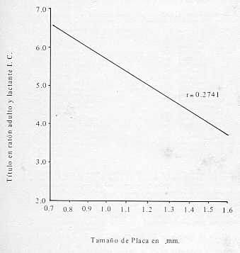 FIGURA 5.  Relacin entre el promedio de tamao de placa de aislamiento del serotipo Indiana, bajo cubierta de agar a 28C, y ttulo ratn lactante y adulto inoculado va intracerebral